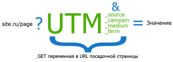 Заполнение UTM-меток
